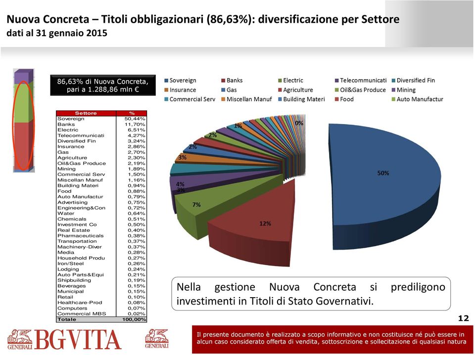 Serv 1,50% Miscellan Manuf 1,16% Building Materi 0,94% Food 0,88% Auto Manufactur 0,79% Advertising 0,75% Engineering&Con 0,72% Water 0,64% Chemicals 0,51% Investment Co 0,50% Real Estate 0,40%