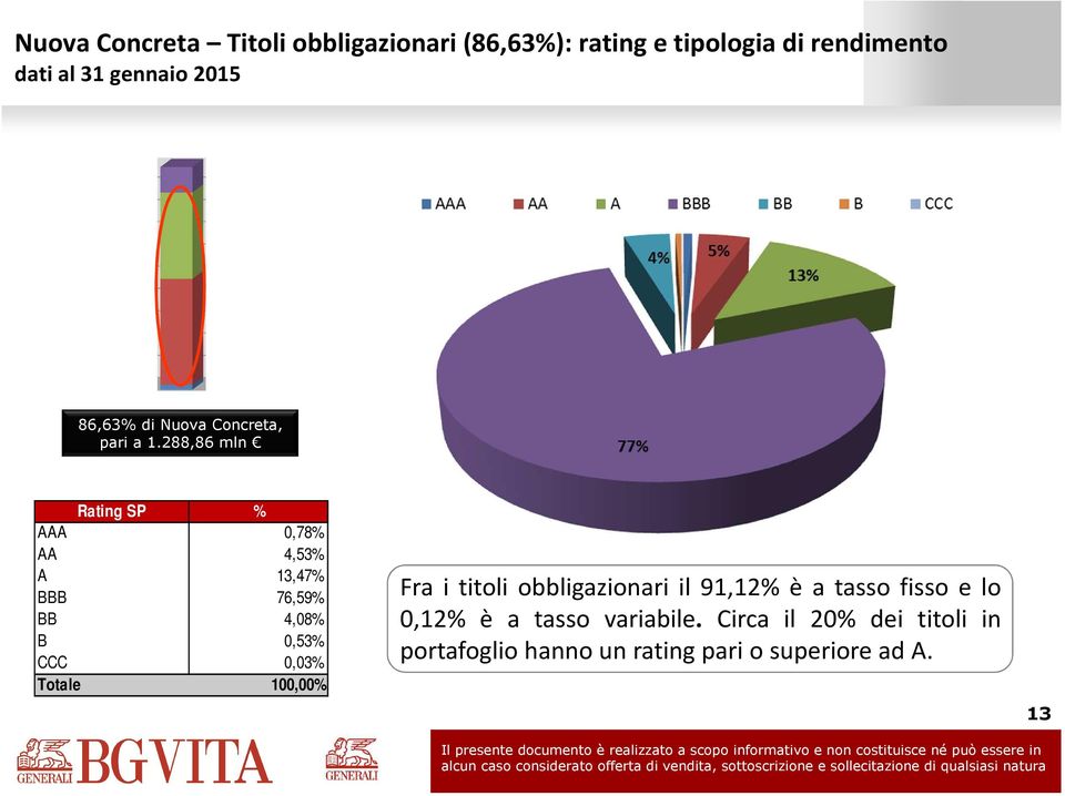 288,86 mln Rating SP % AAA 0,78% AA 4,53% A 13,47% BBB 76,59% BB 4,08% B 0,53% CCC 0,03% Fra