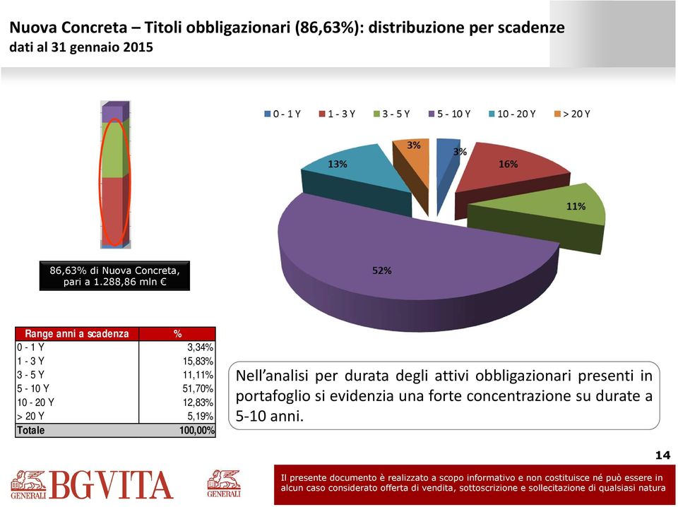 288,86 mln Range anni a scadenza % 0-1 Y 3,34% 1-3 Y 15,83% 3-5 Y 11,11% 5-10 Y 51,70%