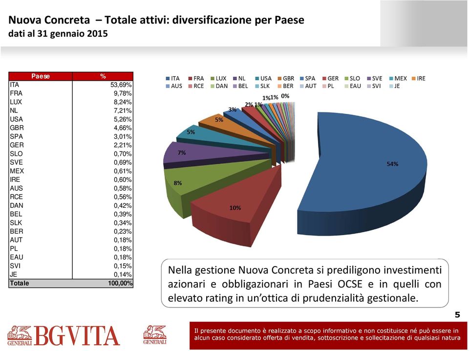 0,34% BER 0,23% AUT 0,18% PL 0,18% EAU 0,18% SVI 0,15% JE 0,14% Nella gestione Nuova Concreta si prediligono