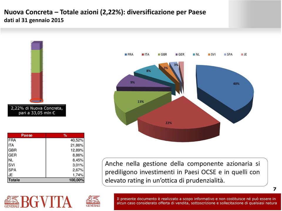SVI 3,01% SPA 2,67% JE 1,74% Anche nella gestione della componente azionaria si