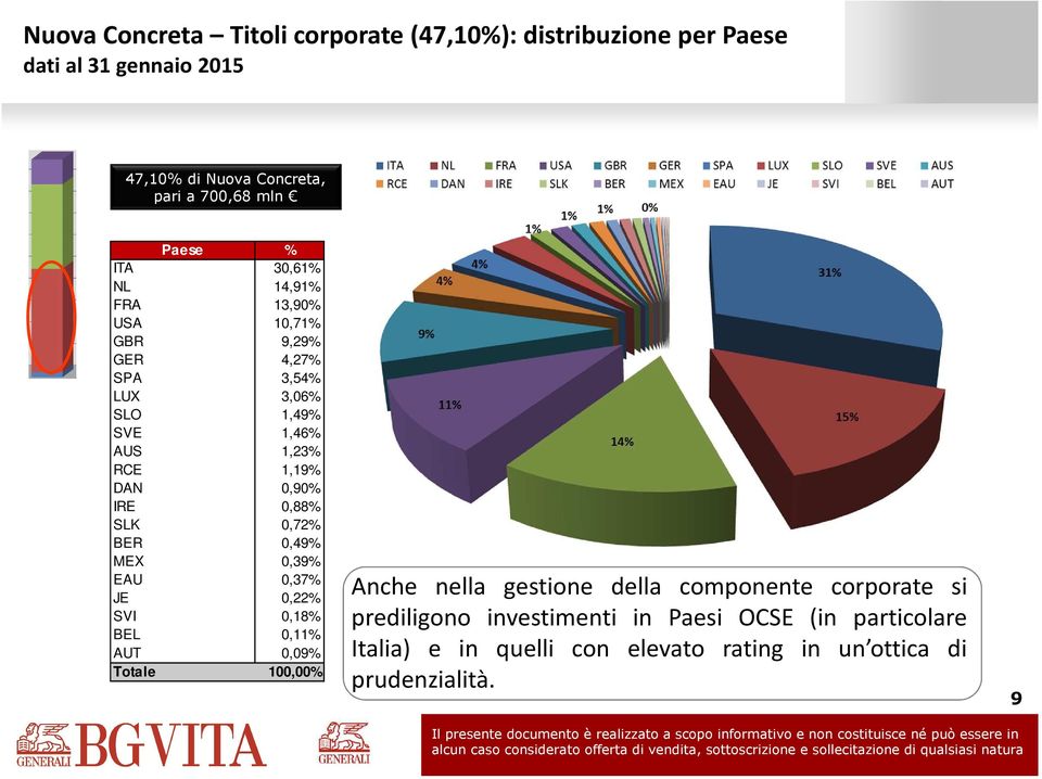 0,88% SLK 0,72% BER 0,49% MEX 0,39% EAU 0,37% JE 0,22% SVI 0,18% BEL 0,11% AUT 0,09% Anche nella gestione della componente
