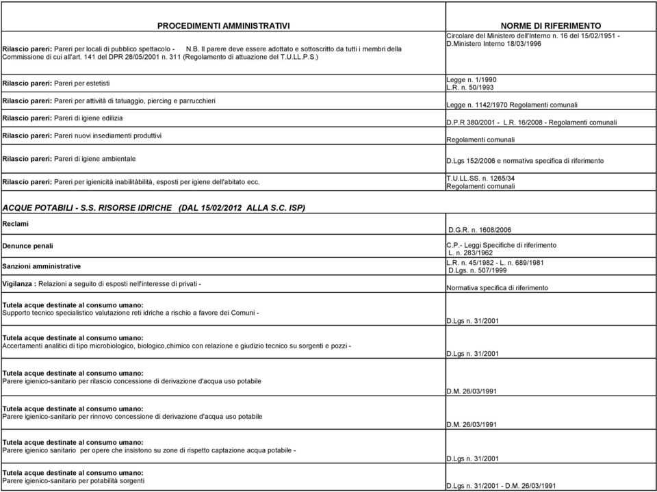 Ministero Interno 18/03/1996 Rilascio pareri: Pareri per estetisti Rilascio pareri: Pareri per attività di tatuaggio, piercing e parrucchieri Rilascio pareri: Pareri di igiene edilizia Rilascio