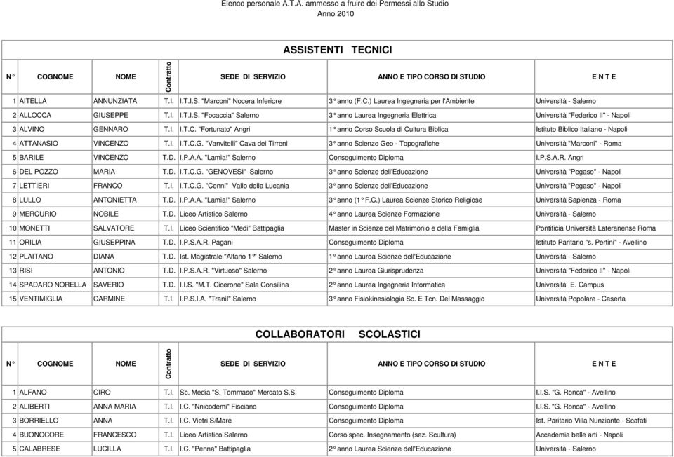 I. I.T.C. "Fortunato" Angri 1 anno Corso Scuola di Cultura Biblica Istituto Biblico Italiano - Napoli 4 ATTANASIO VINCENZO T.I. I.T.C.G.