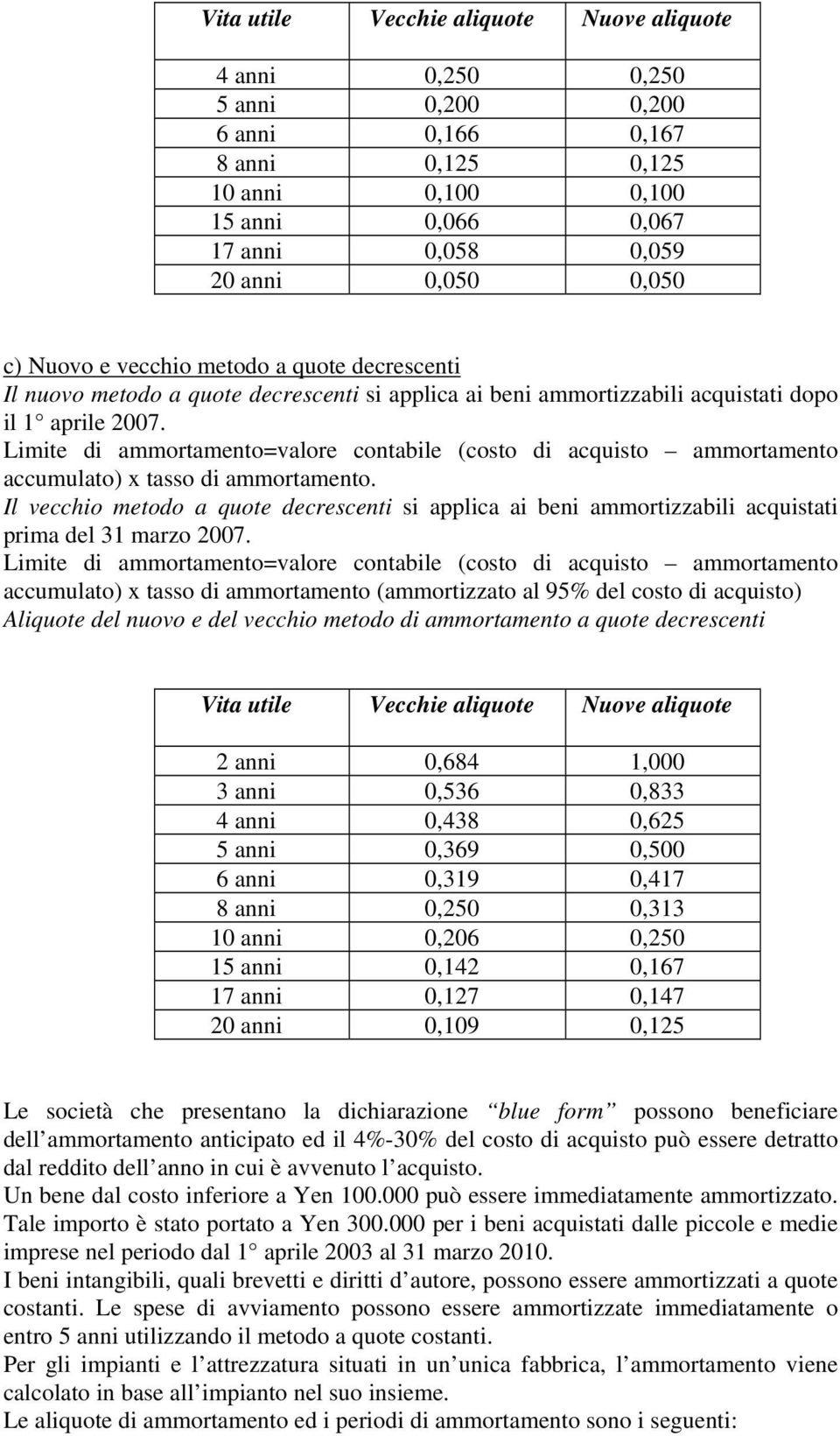 Limite di ammortamento=valore contabile (costo di acquisto ammortamento accumulato) x tasso di ammortamento.