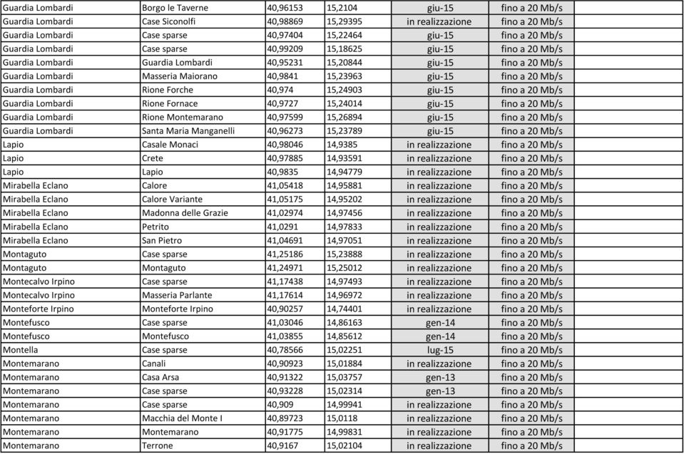 Maiorano 40,9841 15,23963 giu-15 fino a 20 Mb/s Guardia Lombardi Rione Forche 40,974 15,24903 giu-15 fino a 20 Mb/s Guardia Lombardi Rione Fornace 40,9727 15,24014 giu-15 fino a 20 Mb/s Guardia