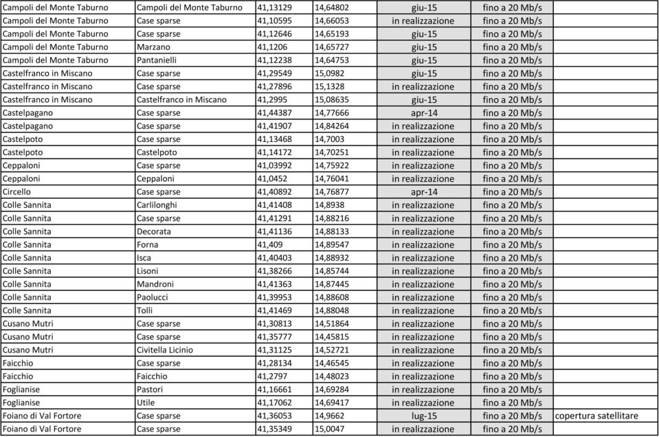 fino a 20 Mb/s Castelfranco in Miscano Case sparse 41,29549 15,0982 giu-15 fino a 20 Mb/s Castelfranco in Miscano Case sparse 41,27896 15,1328 in realizzazione fino a 20 Mb/s Castelfranco in Miscano