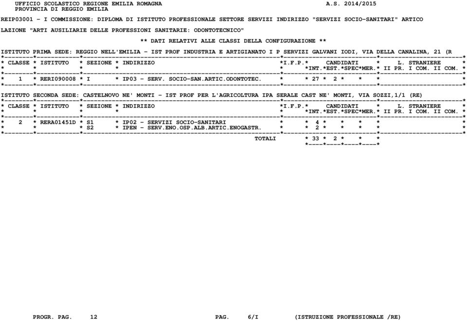 LAZIONE "ARTI AUSILIARIE DELLE PROFESSIONI SANITARIE: ODONTOTECNICO" ** DATI RELATIVI ALLE CLASSI DELLA CONFIGURAZIONE ** ISTITUTO PRIMA SEDE: REGGIO NELL'EMILIA - IST PROF INDUSTRIA E ARTIGIANATO I
