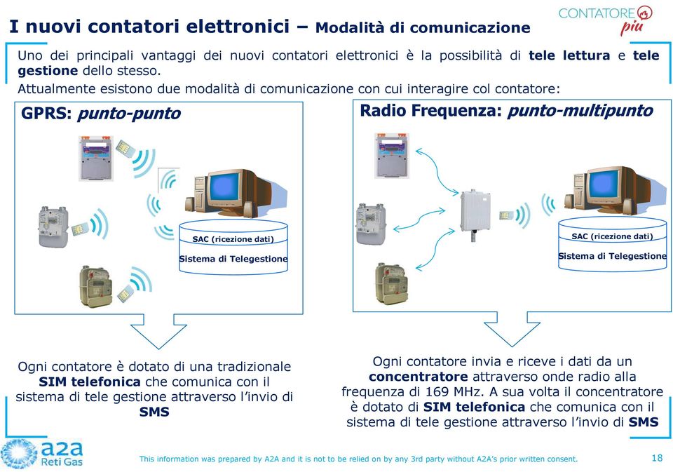 (ricezione dati) Sistema di Telegestione Ogni contatore è dotato di una tradizionale SIM telefonica che comunica con il sistema di tele gestione attraverso l invio di SMS Ogni contatore invia