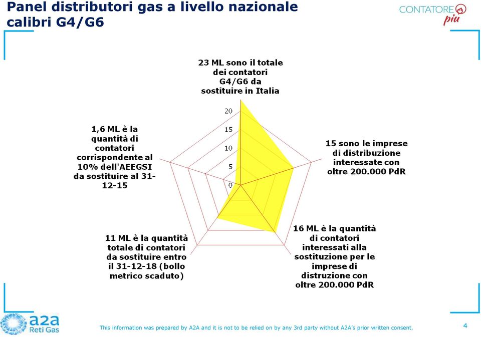 gas a livello