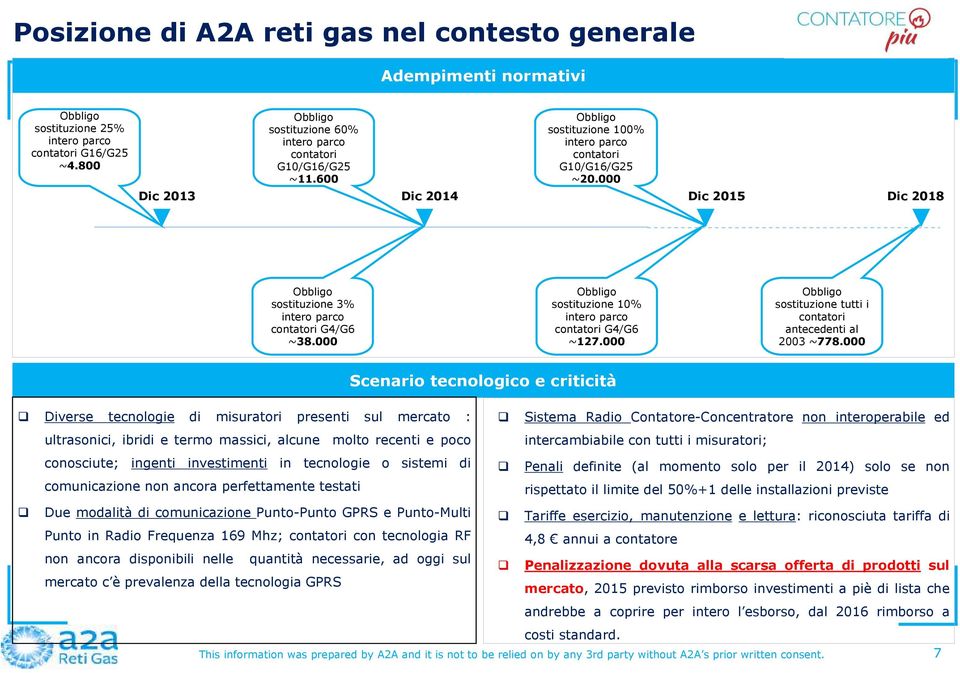 000 Obbligo sostituzione 10% intero parco contatori G4/G6 ~127.000 Obbligo sostituzione tutti i contatori antecedenti al 2003 ~778.