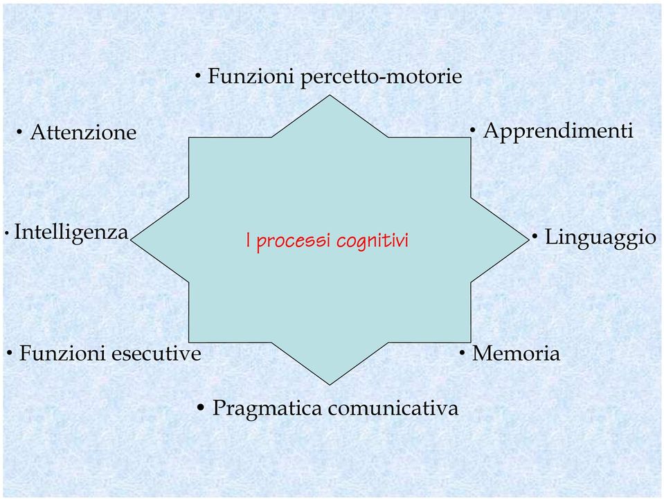 processi cognitivi Linguaggio