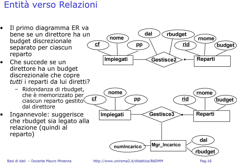 Ridondanza di rbudget, che è memorizzato per ciascun reparto gestito dal direttore Ingannevole: suggerisce che rbudget sia