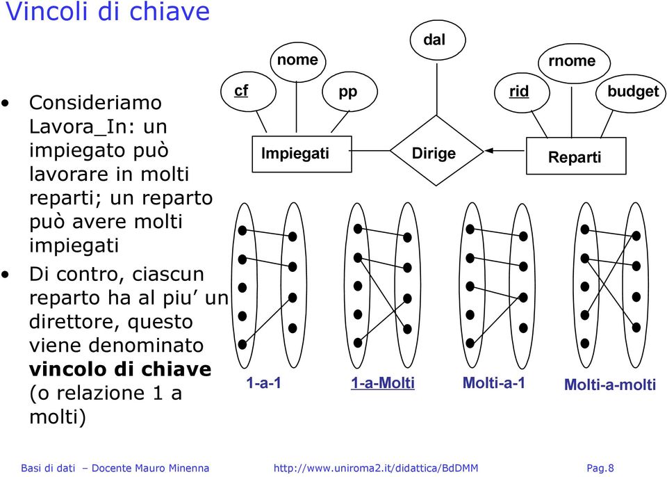 ha al piu un direttore, questo viene denominato vincolo di chiave (o relazione