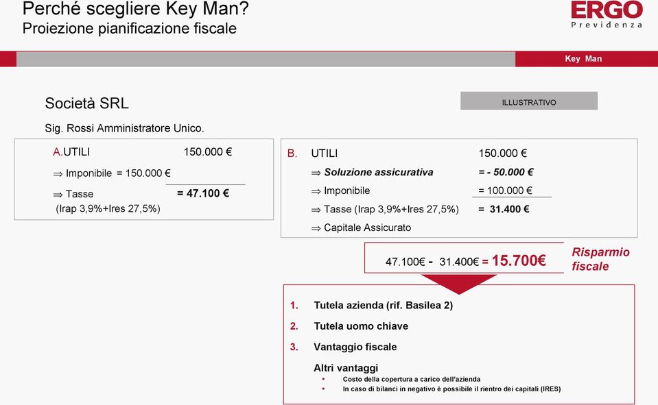 000 Tasse (Irap 3,9%+Ires 27,5%) = 31.400 Capitale Assicurato 47.100-31.400 = 15.700 Risparmio fiscale 1. Tutela azienda (rif. Basilea 2) 2.