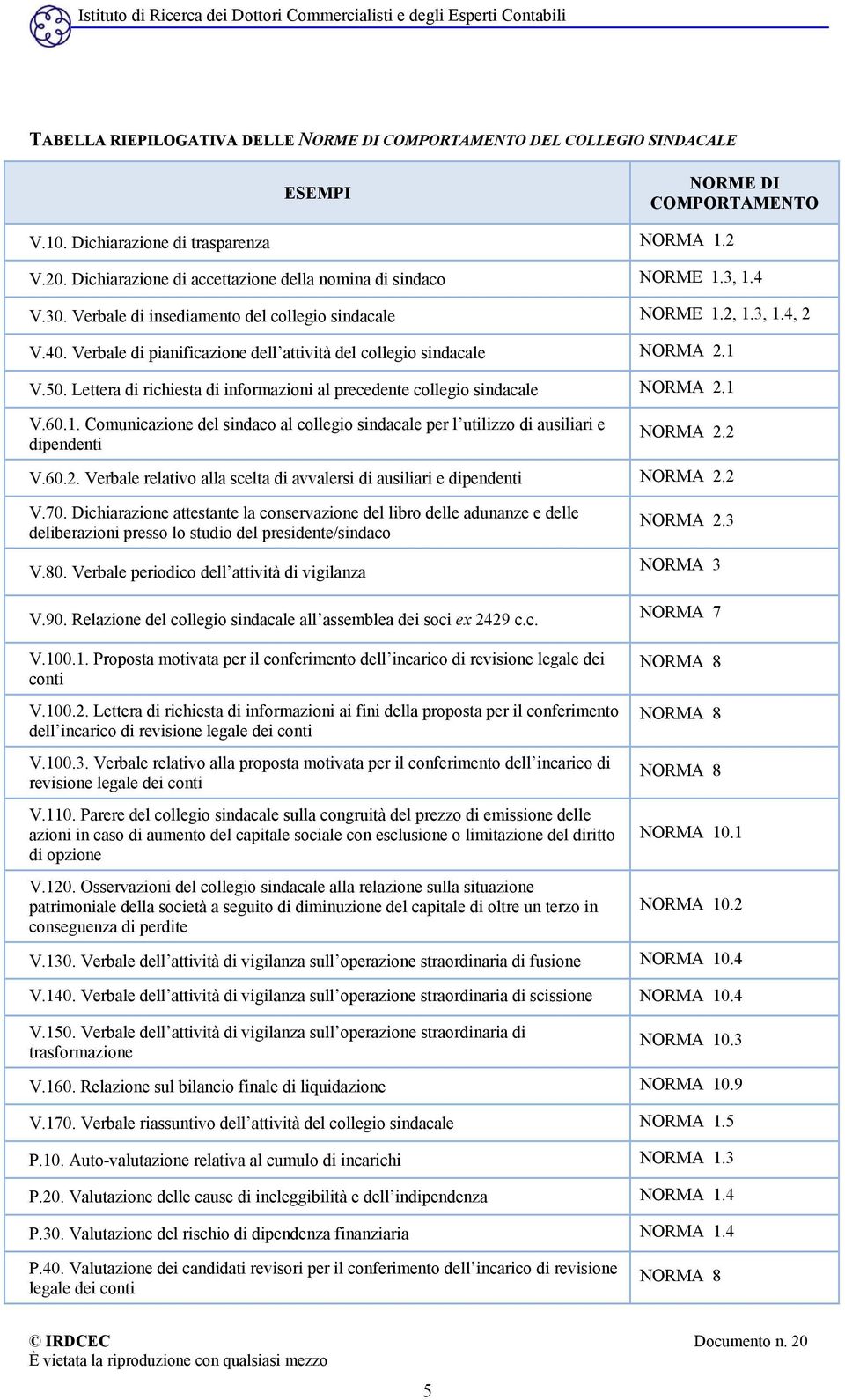 Verbale di pianificazione dell attività del collegio sindacale NORMA 2.1 V.50. Lettera di richiesta di informazioni al precedente collegio sindacale NORMA 2.1 V.60.1. Comunicazione del sindaco al collegio sindacale per l utilizzo di ausiliari e dipendenti NORMA 2.