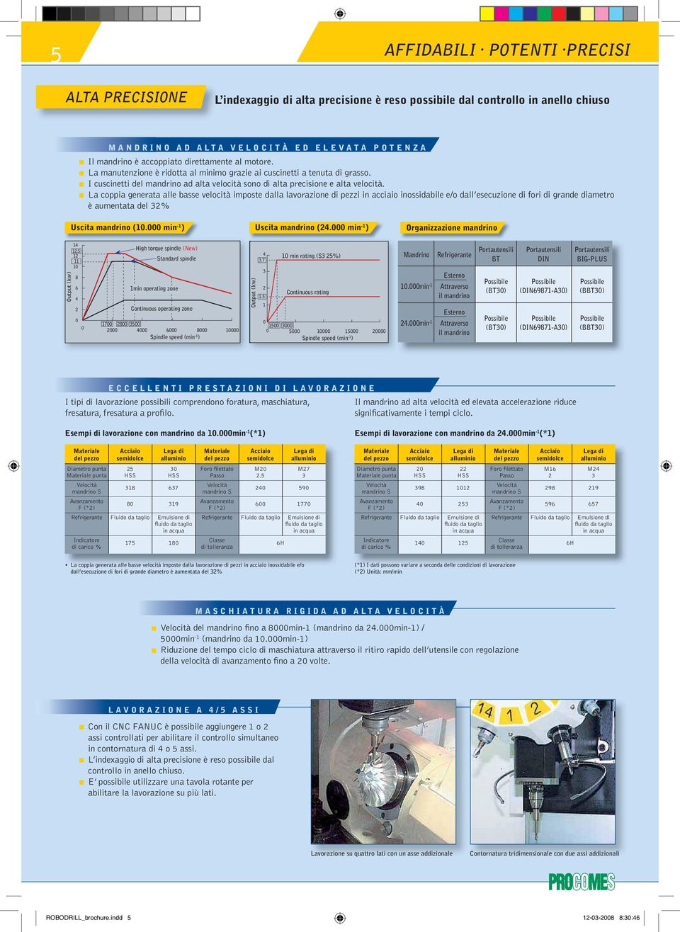 La coppia generata alle basse velocità imposte dalla lavorazione di pezzi in acciaio inossidabile e/o dall esecuzione di fori di grande diametro è aumentata del 32% Uscita mandrino (10.