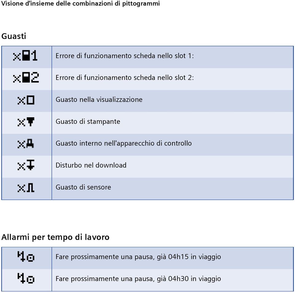 di controllo Disturbo nel download Guasto di sensore Allarmi per tempo di lavoro Fare