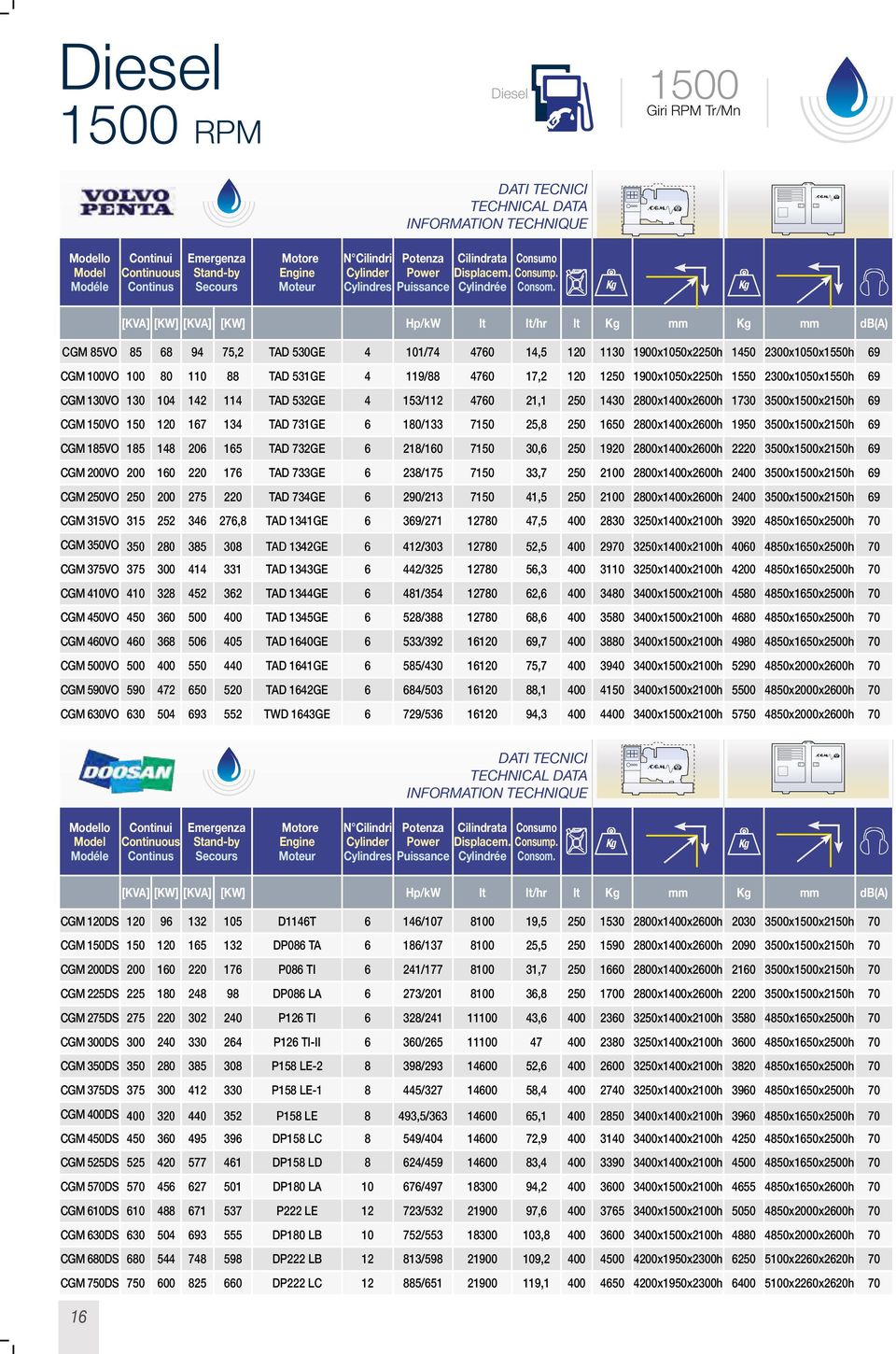 [KVA] [KW] [KVA] [KW] Hp/kW lt lt/hr lt mm mm db(a) CGM 85VO 85 68 94 75,2 TAD 530GE 4 101/74 4760 14,5 120 1130 1900x1050x2250h 1450 2300x1050x1550h 69 CGM 100VO 100 80 110 88 TAD 531GE 4 119/88