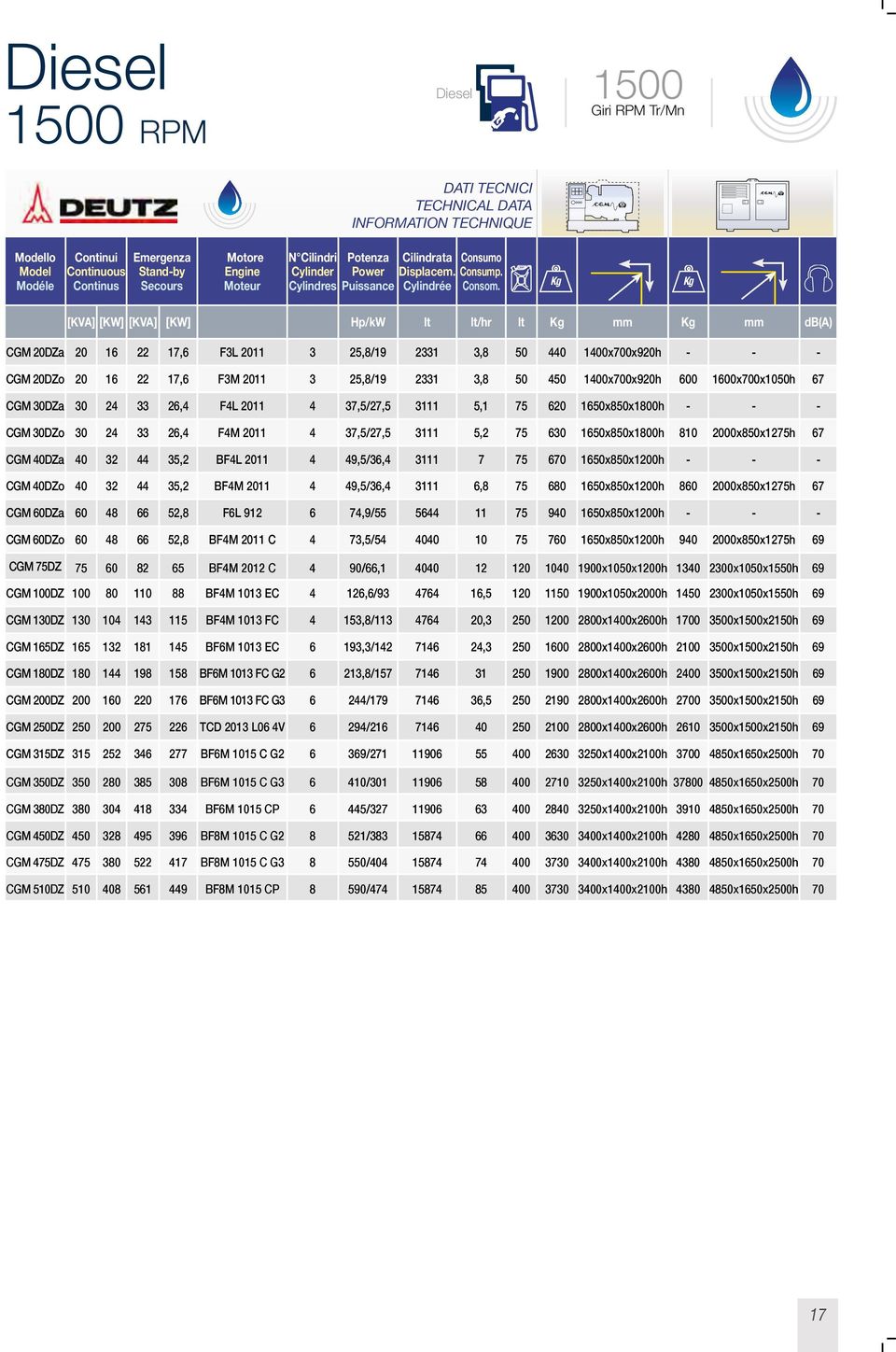 [KVA] [KW] [KVA] [KW] Hp/kW lt lt/hr lt mm mm db(a) CGM 20DZa 20 16 22 17,6 F3L 2011 3 25,8/19 2331 3,8 50 440 1400x700x920h - - - CGM 20DZo 20 16 22 17,6 F3M 2011 3 25,8/19 2331 3,8 50 450