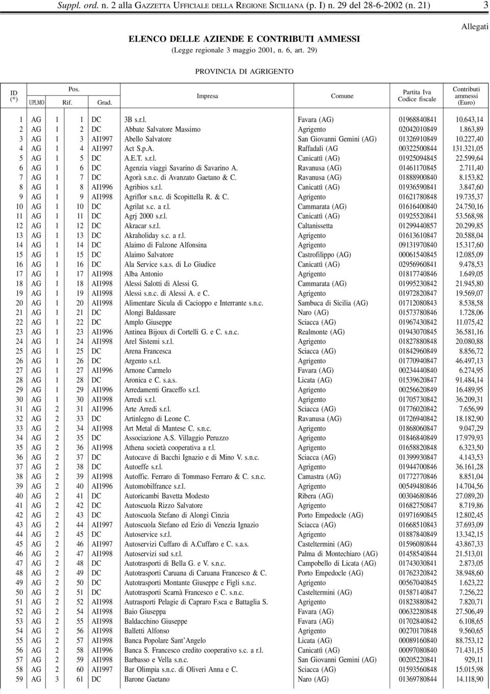 863,89 3 AG 1 3 AI1997 Abello Salvatore San Giovanni Gemini (AG) 01326910849 10.227,40 4 AG 1 4 AI1997 Act S.p.A. Raffadali (AG 00322500844 131.321,05 5 AG 1 5 DC A.E.T. s.r.l. Canicattì (AG) 01925094845 22.