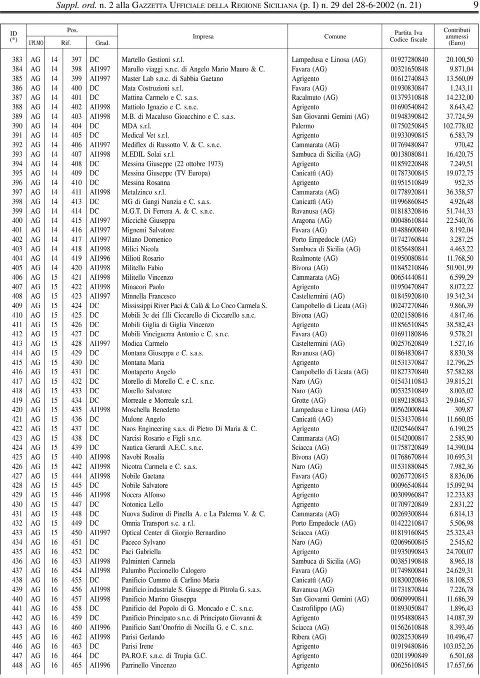 560,09 386 AG 14 400 DC Mata Costruzioni s.r.l. Favara (AG) 01930830847 1.243,11 387 AG 14 401 DC Mattina Carmelo e C. s.a.s. Racalmuto (AG) 01379310848 14.