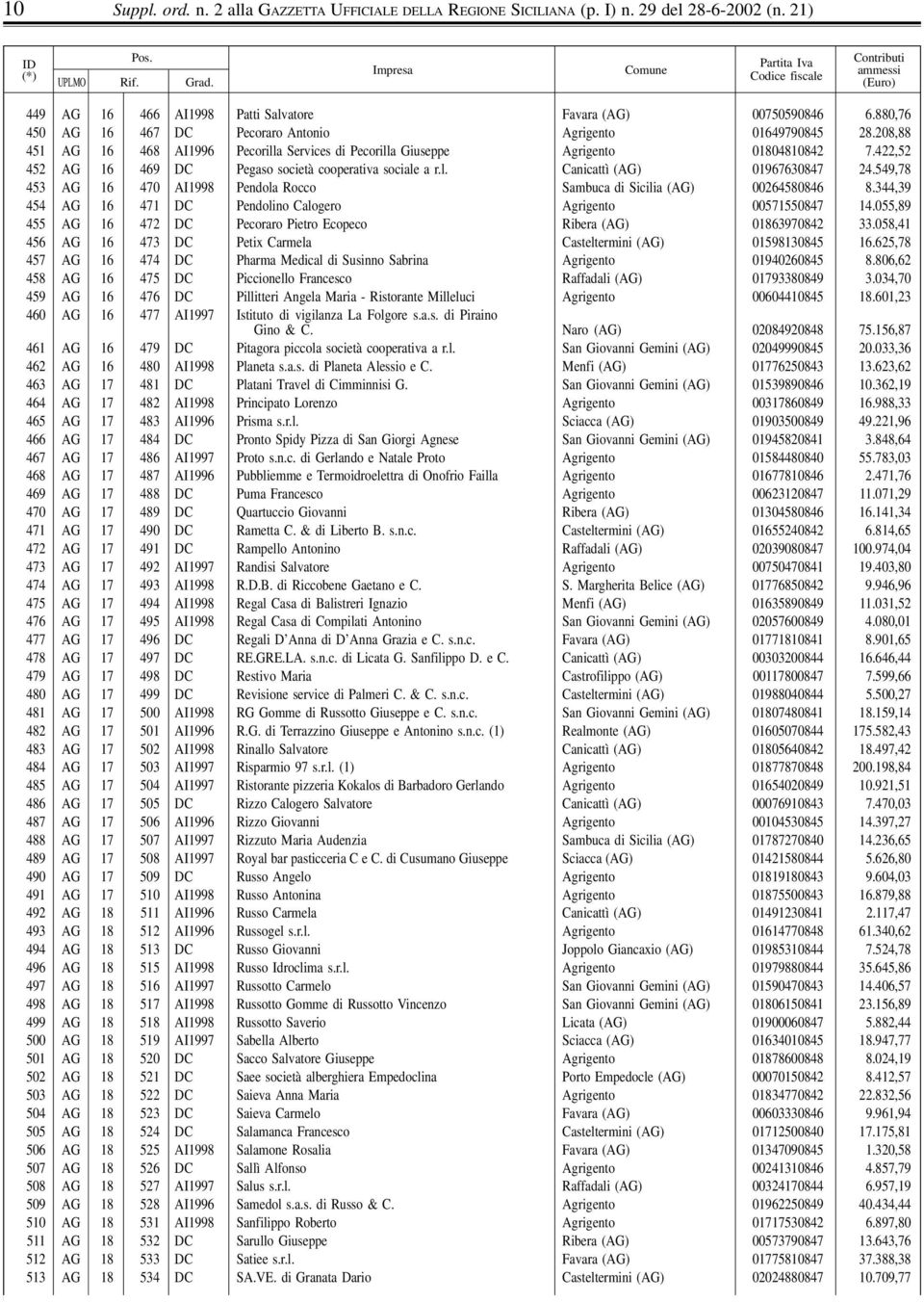 422,52 452 AG 16 469 DC Pegaso società cooperativa sociale a r.l. Canicattì (AG) 01967630847 24.549,78 453 AG 16 470 AI1998 Pendola Rocco Sambuca di Sicilia (AG) 00264580846 8.
