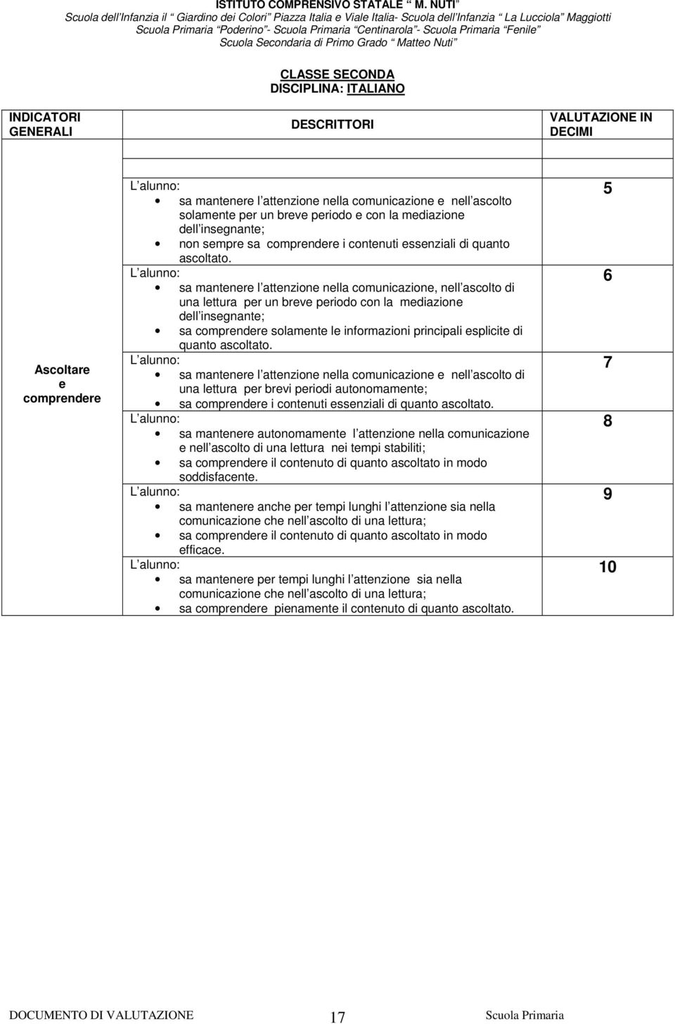 sa mantenere l attenzione nella comunicazione, nell ascolto di una lettura per un breve periodo con la mediazione dell insegnante; sa comprendere solamente le informazioni principali esplicite di