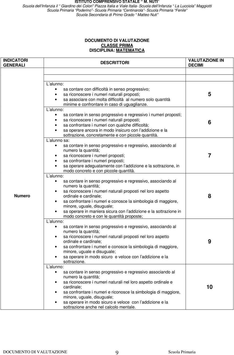 sa contare in senso progressivo e regressivo i numeri proposti; sa riconoscere i numeri naturali proposti; sa confrontare i numeri con qualche difficoltà; sa operare ancora in modo insicuro con l