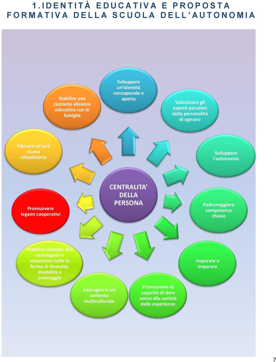 Sviluppare l'autonomia Promuovere legami cooperativi CENTRALITA DELLA PERSONA Padroneggiare competenze chiave Stabilire relazioni che sostangano e valorizzino tutte