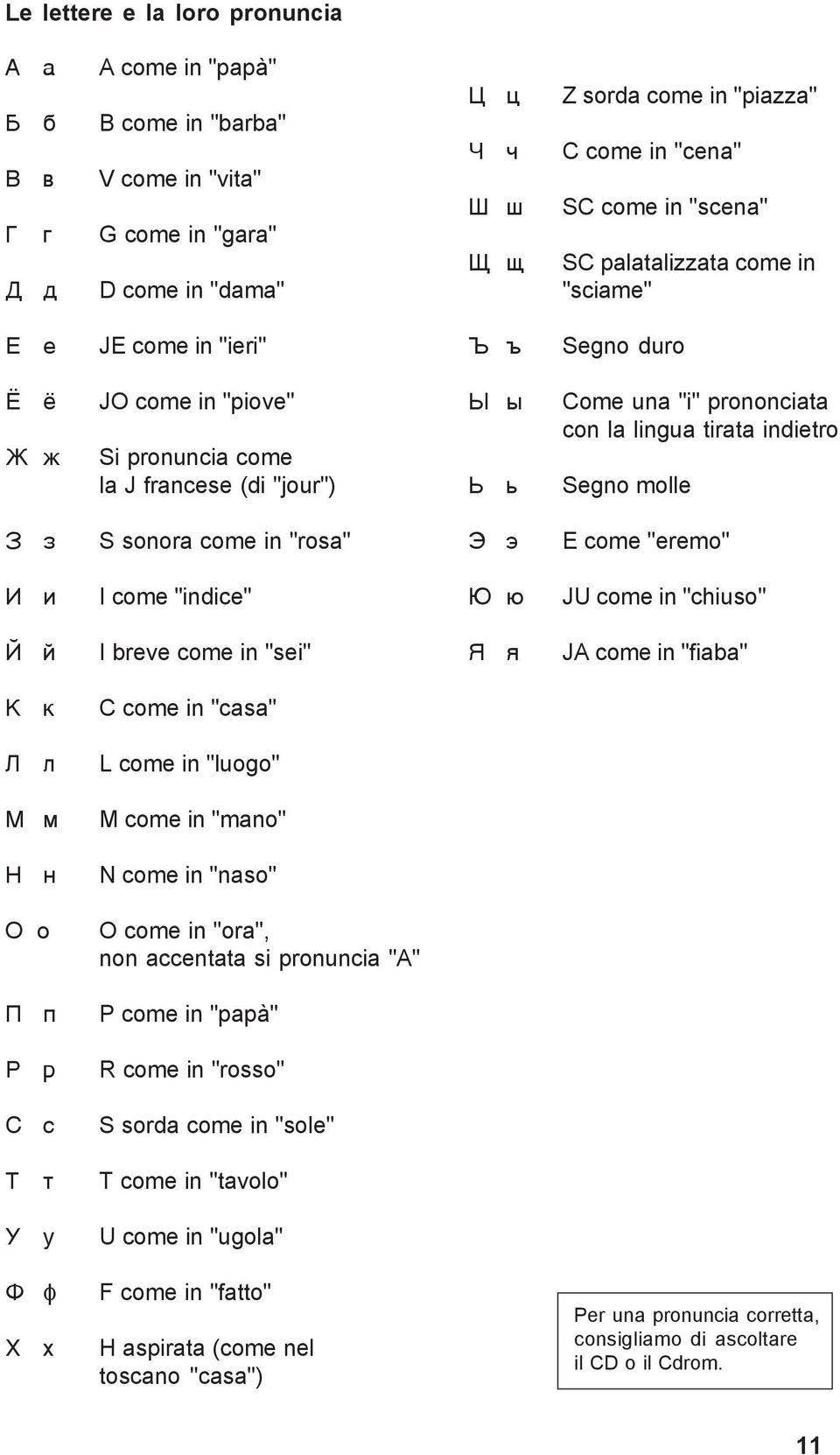 prononciata con la lingua tirata indietro Ü ü Segno molle Ý ý E come "eremo" È è I come "indice" Þ þ JU come in "chiuso" É é I breve come in "sei" ß ÿ JA come in "fiaba" Ê ê C come in "casa" Ë ë L