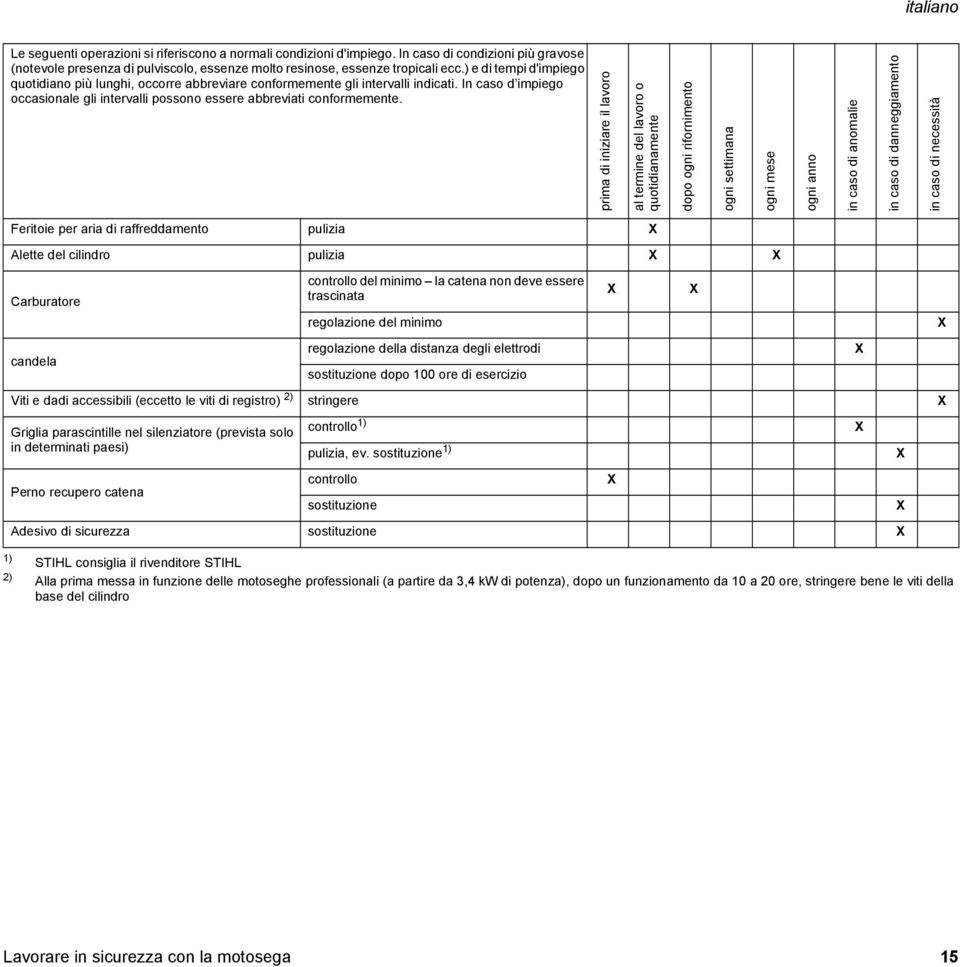 prima di iniziare il lavoro al termine del lavoro o quotidianamente dopo ogni rifornimento ogni settimana ogni mese ogni anno in caso di anomalie in caso di danneggiamento in caso di necessità