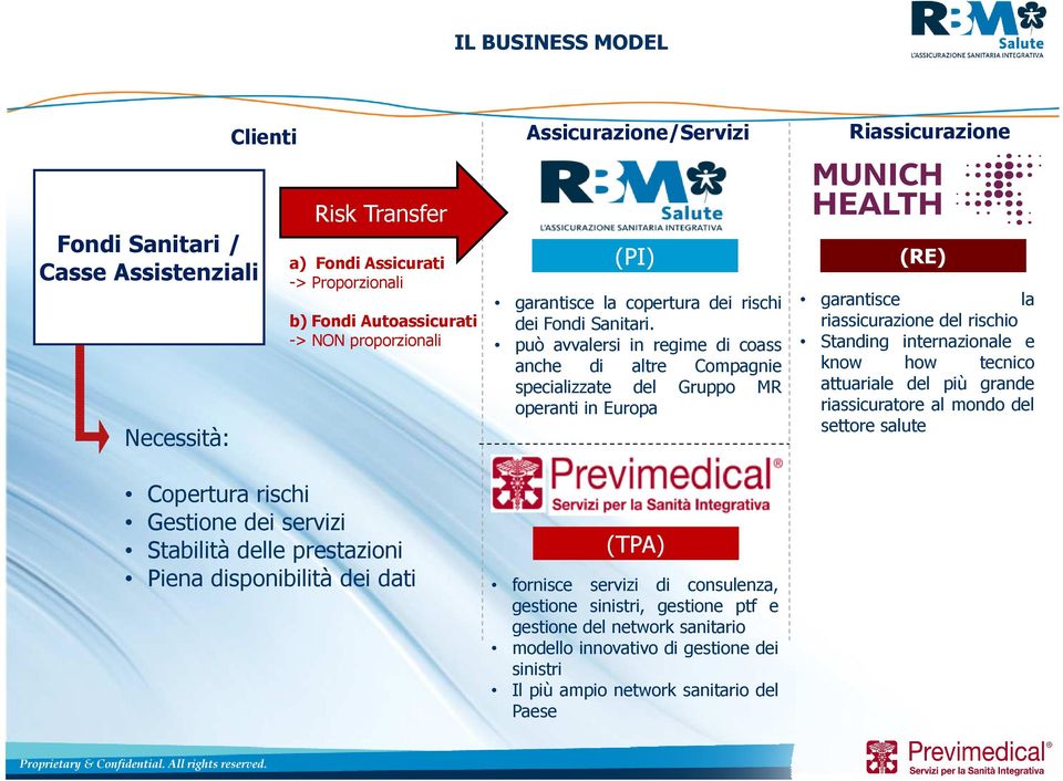 può avvalersi in regime di coass anche di altre Compagnie specializzate del Gruppo MR operanti in Europa (RE) garantisce la riassicurazione del rischio Standing internazionale e know how tecnico