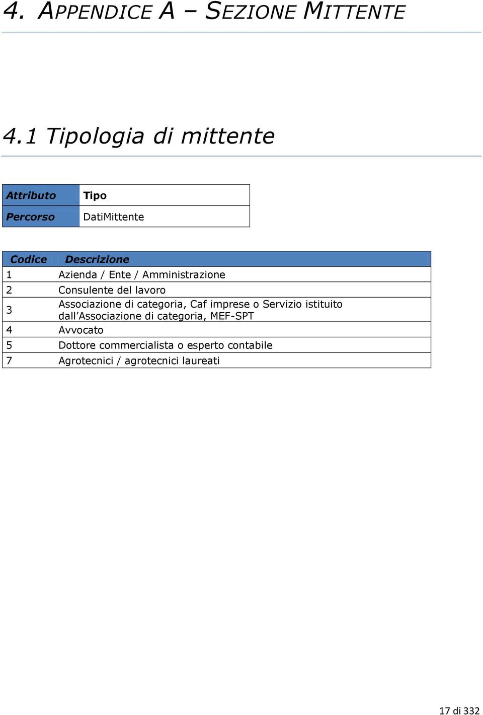 Azienda / Ente / Amministrazione 2 Consulente del lavoro Associazione di categoria, Caf imprese o