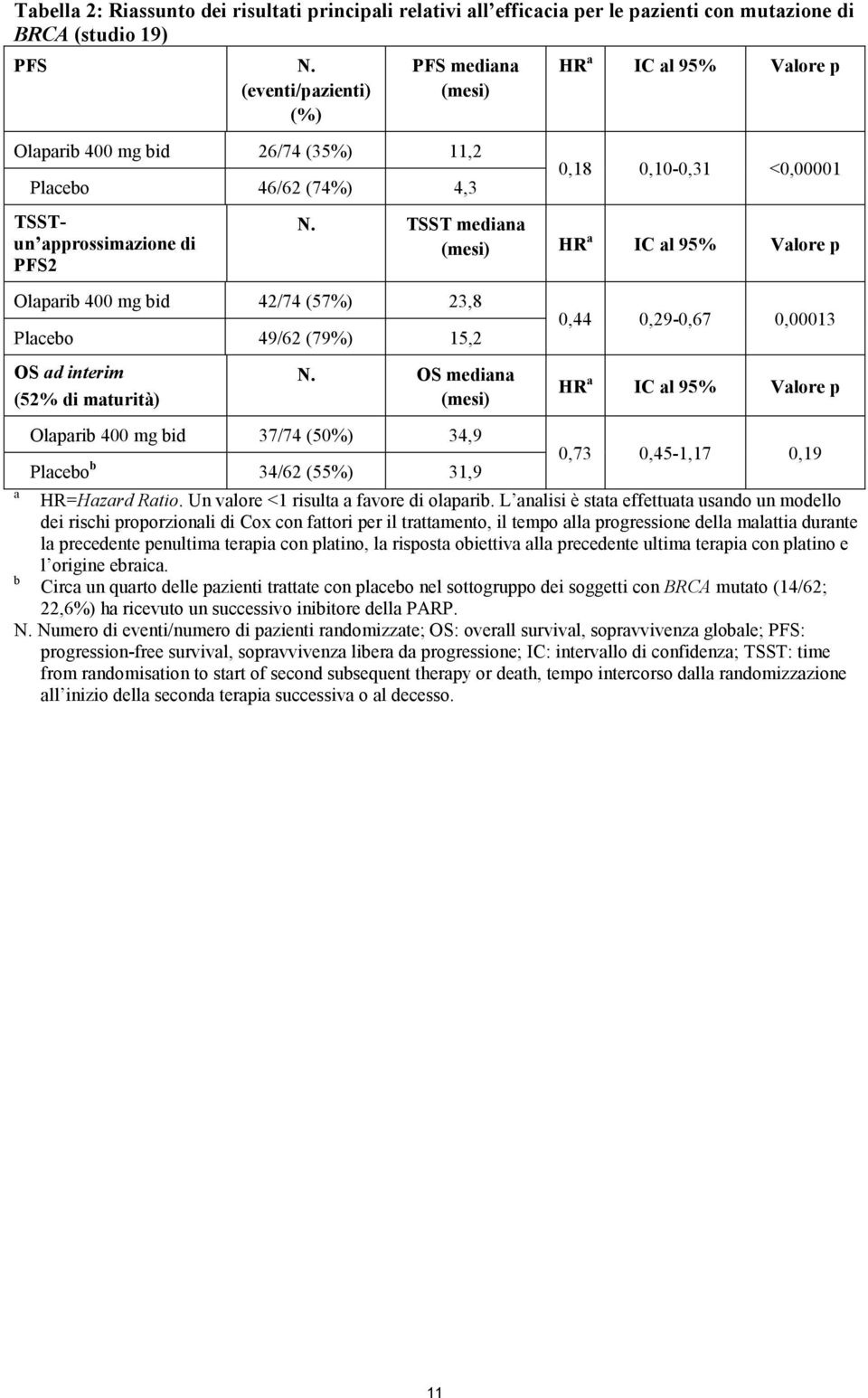 ad interim (52% di maturità) a HR a IC al 95% Valore p 0,18 0,10-0,31 <0,00001 N. TSST mediana (mesi) HR a IC al 95% Valore p N.