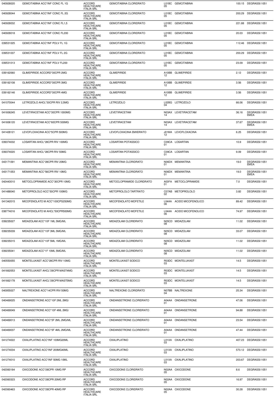 FL200 ACCORD HEALTHCARE ITALIA 91620 GLIMEPIRIDE ACCORD*30CPR 2MG ACCORD HEALTHCARE ITALIA 91628 GLIMEPIRIDE ACCORD*30CPR 3MG ACCORD HEALTHCARE ITALIA 9162146 GLIMEPIRIDE ACCORD*30CPR 4MG ACCORD