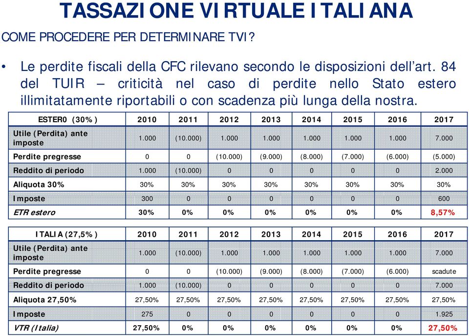 ESTER0 (30%) 2010 2011 2012 2013 2014 2015 2016 2017 Utile (Perdita) ante imposte 1.000 (10.000) 1.000 1.000 1.000 1.000 1.000 7.000 Perdite pregresse 0 0 (10.000) (9.000) (8.000) (7.000) (6.000) (5.