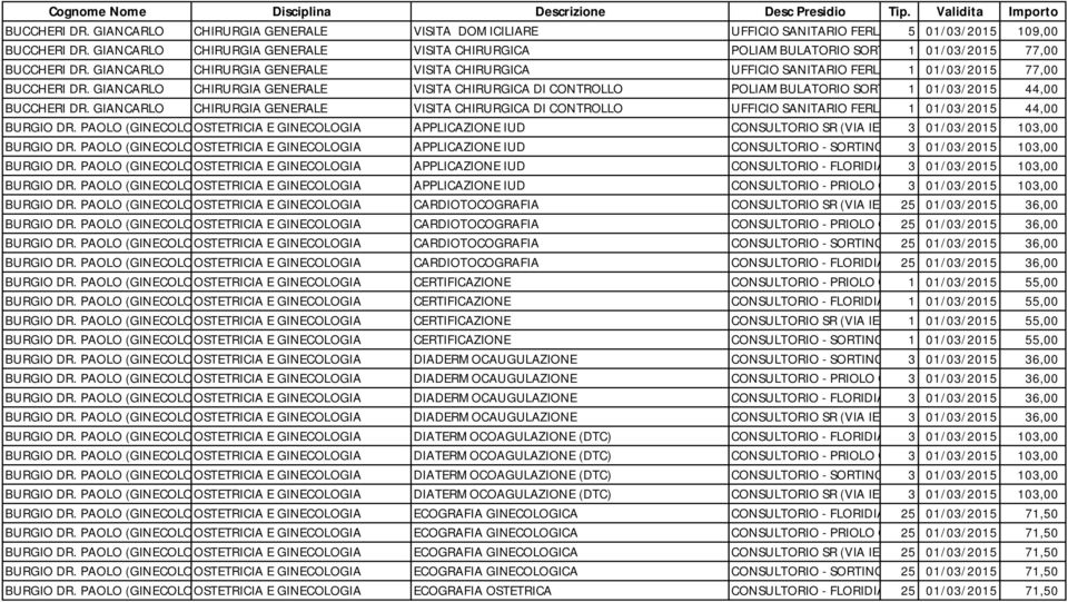 GIANCARLO CHIRURGIA GENERALE VISITA CHIRURGICA UFFICIO SANITARIO FERLA 1 01/03/2015 77,00 BUCCHERI DR.