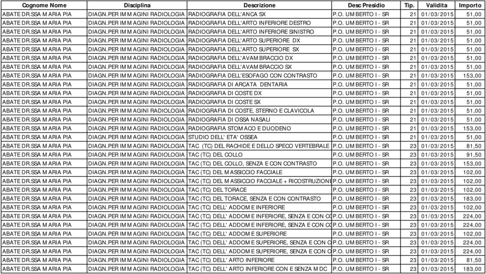 O. UMBERTO I - SR 21 01/03/2015 51,00 ABATE DR.SSA MARIA PIA DIAGN.PER IMMAGINI RADIOLOGIA RADIOGRAFIA DELL'ARTO SUPERIORE SX P.O. UMBERTO I - SR 21 01/03/2015 51,00 ABATE DR.SSA MARIA PIA DIAGN.PER IMMAGINI RADIOLOGIA RADIOGRAFIA DELL'AVAMBRACCIO DX P.