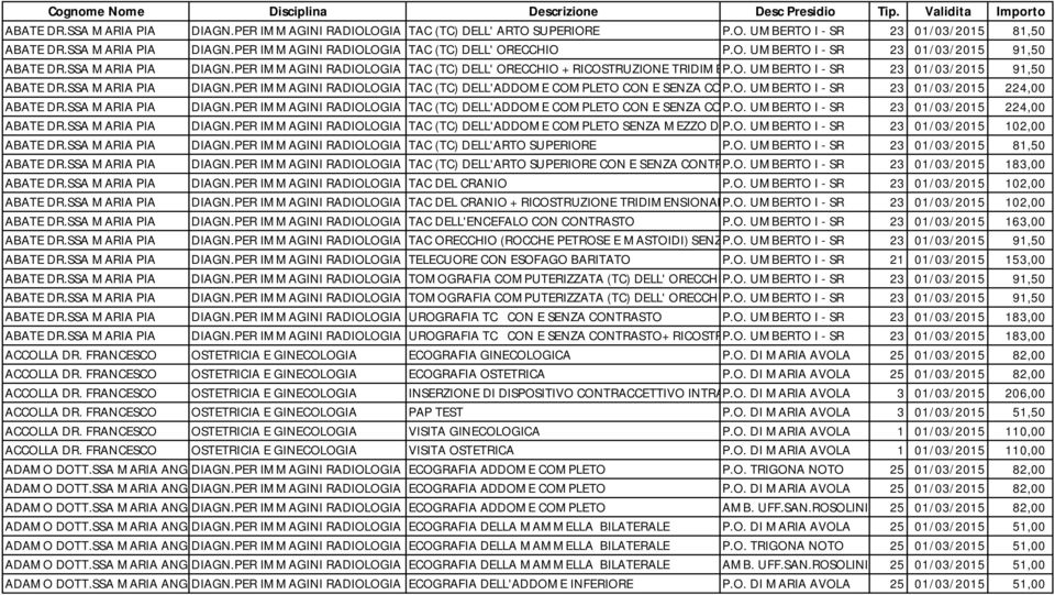 O. UMBERTO I - SR 23 01/03/2015 224,00 ABATE DR.SSA MARIA PIA DIAGN.PER IMMAGINI RADIOLOGIA TAC (TC) DELL'ADDOME COMPLETO CON E SENZA CONTRASTO+ P.O. UMBERTO RICOSTRUZ. I - SR TRIDIMENS.