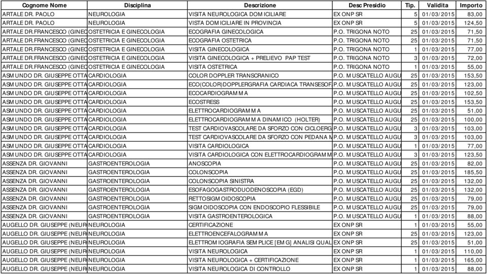 O. TRIGONA NOTO 1 01/03/2015 77,00 ARTALE DR.FRANCESCO (GINECOLOGO) OSTETRICIA E GINECOLOGIA VISITA GINECOLOGICA + PRELIEVO PAP TEST P.O. TRIGONA NOTO 3 01/03/2015 72,00 ARTALE DR.