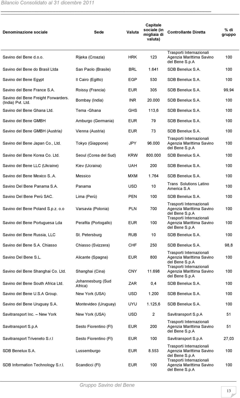 A. 99,94 100 Savino del Bene Freight Forwarders. (India) Pvt. Ltd. Bombay (India) INR 20.000 SDB Benelux S.A. 100 Savino del Bene Ghana Ltd. Tema -Ghana GHS 113,6 SDB Benelux S.A. 100 Savino del Bene GMBH Amburgo (Germania) EUR 79 SDB Benelux S.