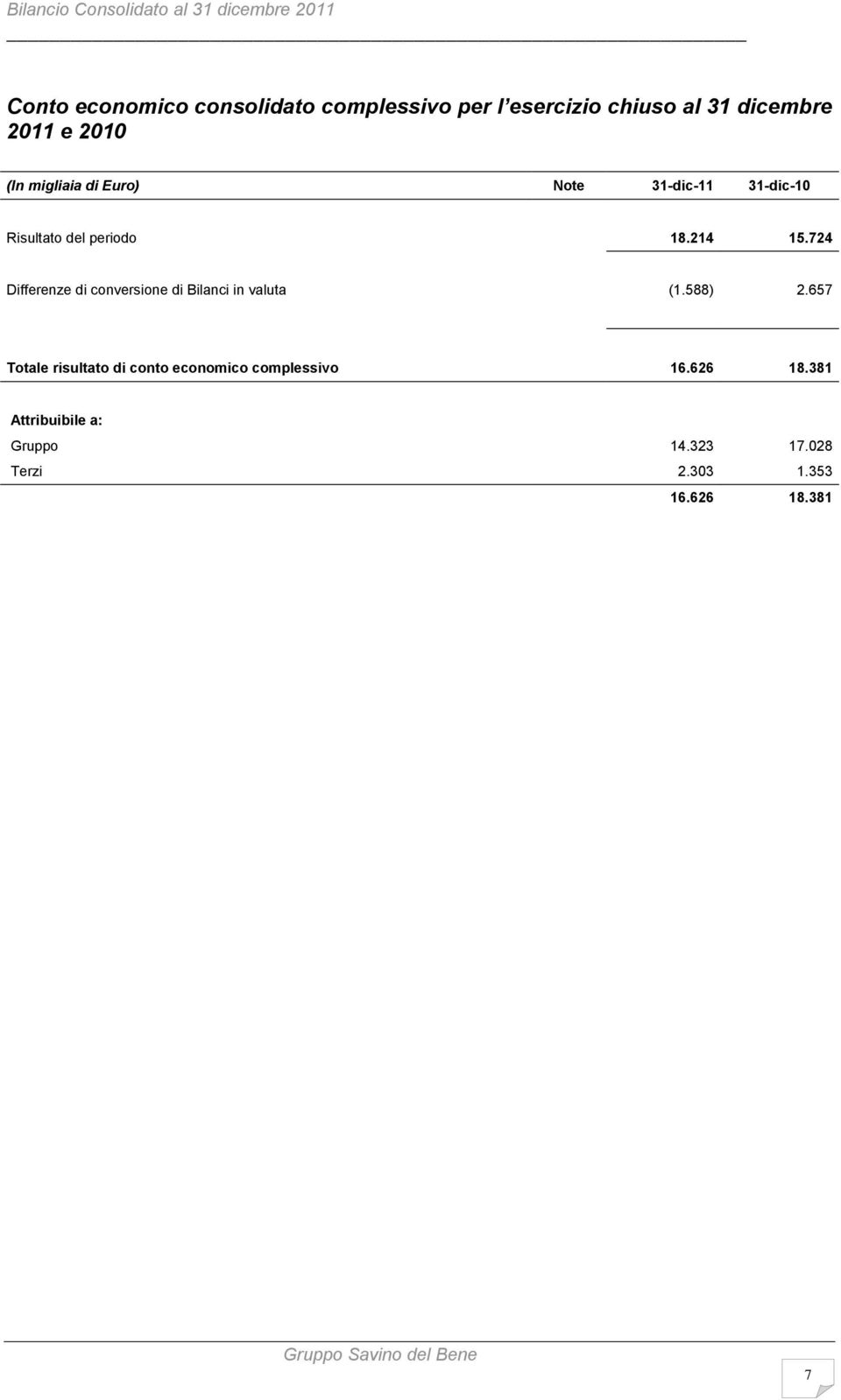 724 Differenze di conversione di Bilanci in valuta (1.588) 2.