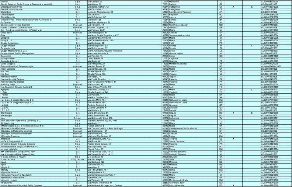 r.l. Via Zelasco 1 24127 Bergamo BG AUG/001578/2006 Global Security S.r.l. Via C.Colombo, 1/F 52100 Arezzo AR AUG/001202/2002 Global Service - Posta Privata di Diviesti A. e Vitrani M. S.n.c. Via Milano, 28 70051 Barletta BA AUG/001553/2005 Go Courier S.