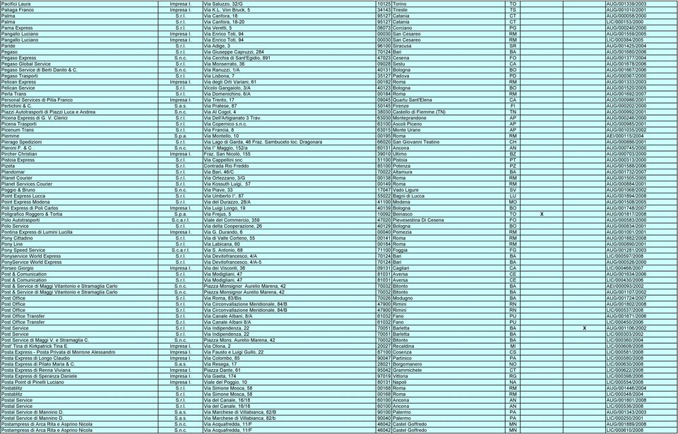 Via Enrico Toti, 94 00030 San Cesareo RM AUG/001559/2005 Pangallo Luciano Impresa I. Via Enrico Toti, 94 00030 San Cesareo RM LIC/000384/2005 Paride S.r.l. Via Adige, 3 96100 Siracusa SR AUG/001425/2004 Pegaso S.