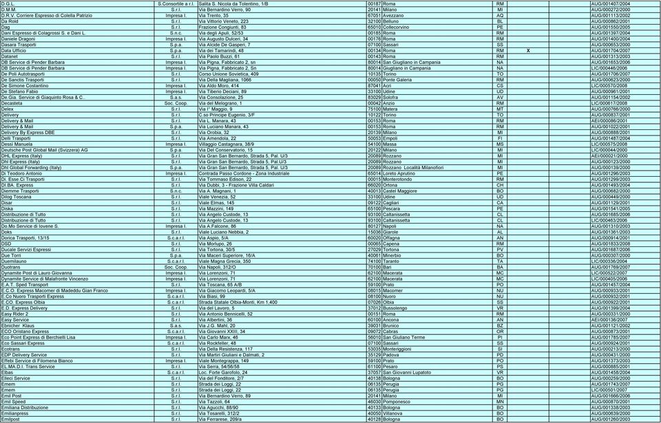e Dani L. S.n.c. Via degli Apuli, 52/53 00185 Roma RM AUG/001397/2004 Daniele Dragoni Impresa I. Via Augusto Dulceri, 34 00176 Roma RM AUG/001400/2004 Dasara Trasporti S.p.a. Via Alcide De Gasperi, 7 07100 Sassari SS AUG/000653/2000 Data Ufficio S.