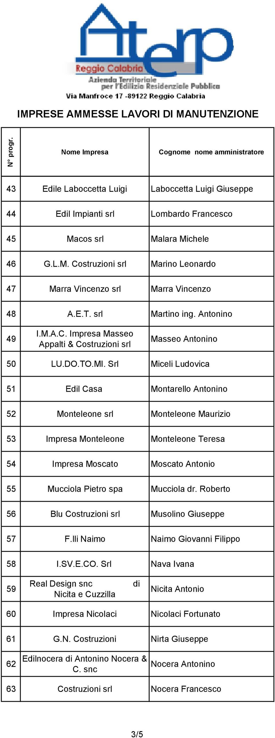 Srl Miceli Ludovica 51 El Casa Montarello Antonino 52 Monteleone srl Monteleone Maurizio 53 Impresa Monteleone Monteleone Teresa 54 Impresa Moscato Moscato Antonio 55 Mucciola Pietro spa Mucciola dr.