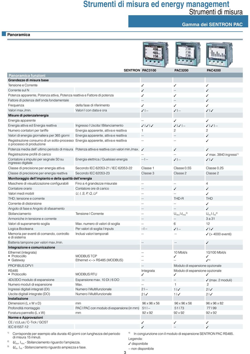 Valori con data e ora 3 -- 3 -- 3 3 Misure di potenza/energia Energia apparente -- 3 3 Energia attiva ed Energia reattiva Ingresso Uscita Bilanciamento 3 3 3 3 3 -- 3 3 -- Numero contatori per