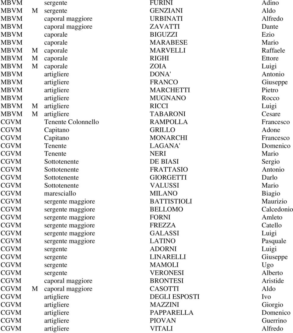 MUGNANO Rocco MBVM M artigliere RICCI Luigi MBVM M artigliere TABARONI Cesare CGVM Tenente Colonnello RAMPOLLA Francesco CGVM Capitano GRILLO Adone CGVM Capitano MONARCHI Francesco CGVM Tenente