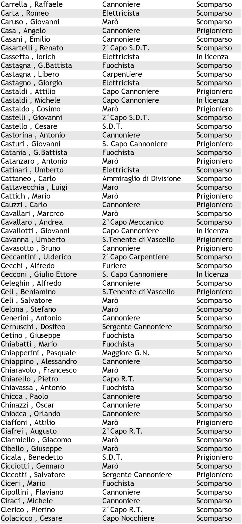 Battista Fuochista Scomparso Castagna, Libero Carpentiere Scomparso Castagno, Giorgio Elettricista Scomparso Castaldi, Attilio Capo Cannoniere Prigioniero Castaldi, Michele Capo Cannoniere In licenza